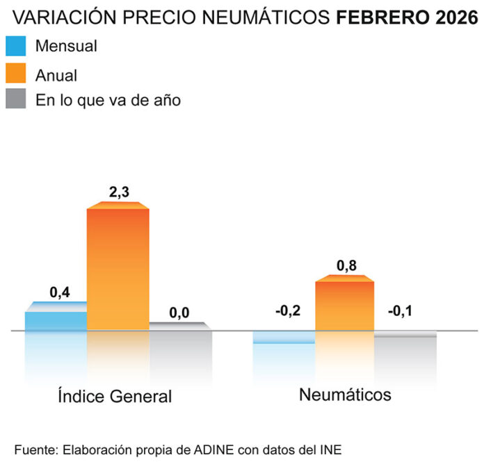 ADINE-GRAFICA-PRECIO-NEUMÁTICO-FEB-26 ADINE precio febrero
