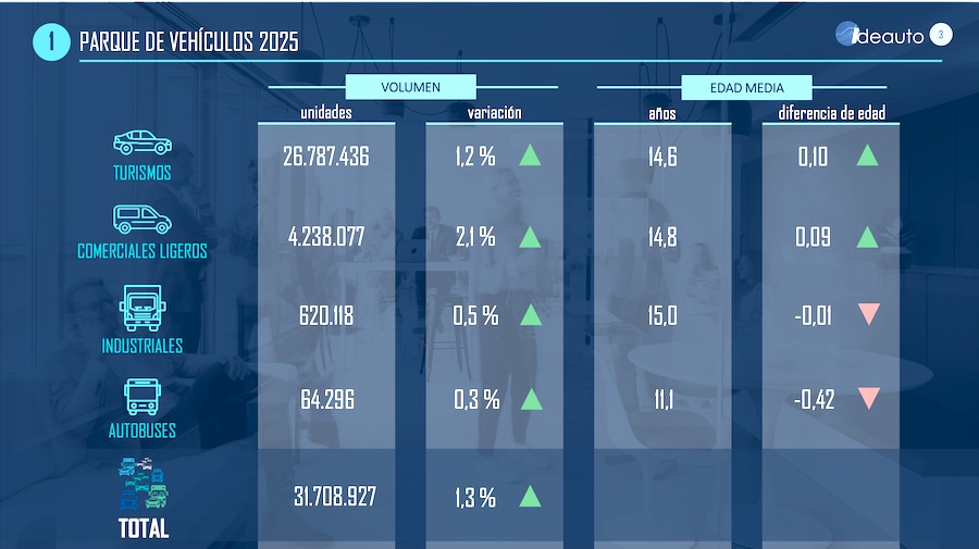Madrid y la Comunidad Valenciana, únicas regiones que rejuvenecieron su parque en 2025