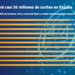 La posventa facturará unos 23.000 millones de euros en 2035, según Solera