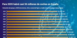 La posventa facturará unos 23.000 millones de euros en 2035, según Solera