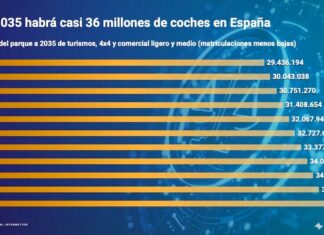 La posventa facturará unos 23.000 millones de euros en 2035, según Solera