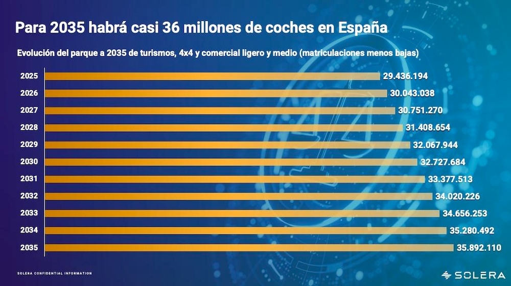 La posventa facturará unos 23.000 millones de euros en 2035, según Solera