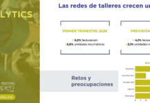 Las redes de talleres especialistas aceleran un 5,2% en facturación y un 3,5% en ventas de neumáticos hasta marzo, según OPEN Redes talleres OPEN