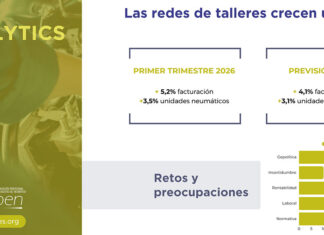 Las redes de talleres especialistas aceleran un 5,1% en facturación y un 3,5% en ventas de neumáticos hasta marzo, según OPEN Redes talleres OPEN