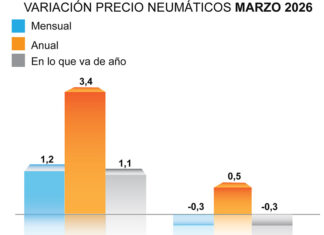 El precio de los neumáticos acumula una bajada del -0,3% hasta marzo, según ADINE precio neumáticos ADINE