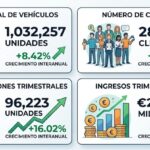 El parque de renting crece 8,42% en el primer trimestre