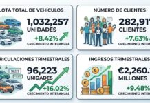 El parque de renting crece 8,42% en el primer trimestre