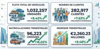 El parque de renting crece 8,42% en el primer trimestre