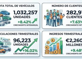 El parque de renting crece 8,42% en el primer trimestre