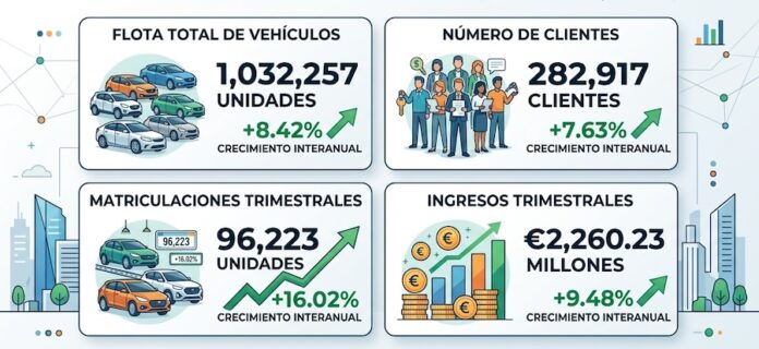 El parque de renting crece 8,42% en el primer trimestre