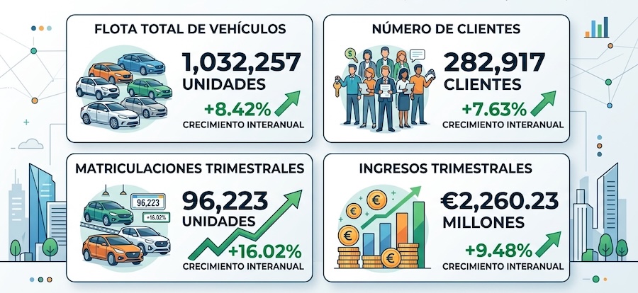 El parque de renting crece 8,42% en el primer trimestre