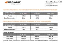 Las ventas del Grupo Hankook superan los 3.100 millones de euros (+7%) en el primer trimestre y gana 295,8 millones, ¡¡¡un 42,9% más!!! Hankook cuentas primer trimestre 2026
