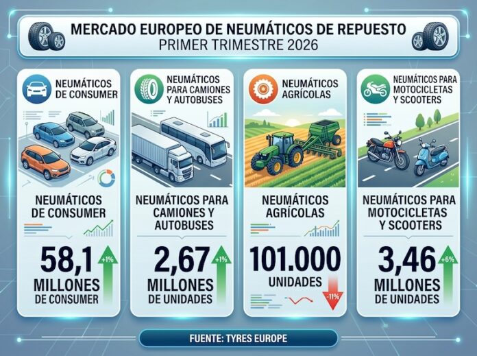 TYRES EUROPE PRIMER TRIMESTRE 2026