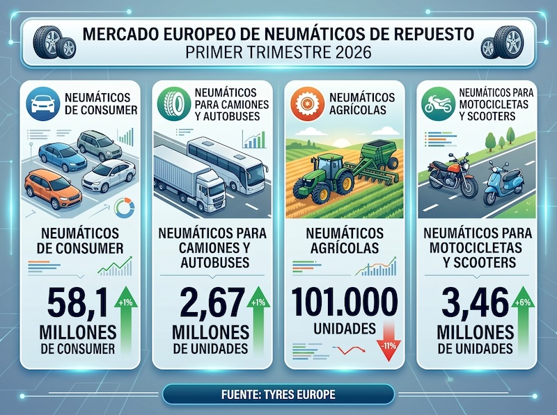 TYRES EUROPE PRIMER TRIMESTRE 2026