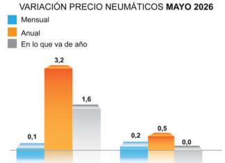 El precio de los neumáticos ‘rueda’ plano hasta mayo, según ADINE