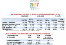 Las matriculaciones de renting en España aceleran un 12,63% hasta mayo con 162.914 vehículos y una inversión de 4.043 millones de euros (¡22,7%!), según AER Renting mayo
