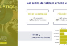 Las redes de talleres crecen un 5% en actividad y un 0,6% en ventas de neumáticos durante el primer semestre en España, según OPEN Redes talleres OPEN