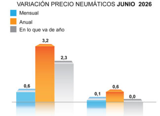 El precio de los neumáticos ‘rueda’ plano a cierre del primer semestre, mientras que el IPC general sube al 2,3%, según ADINE ADINE precio neumático junio