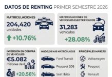 Las matriculaciones en renting crecen casi un 11% en el primer semestre Datos renting primer semestre
