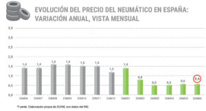 ADINE precio neumático junio