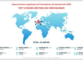 Las exportaciones españolas de componentes de automoción caen un 1,5% en 2025 Cuadro Exportaciones de Componentes