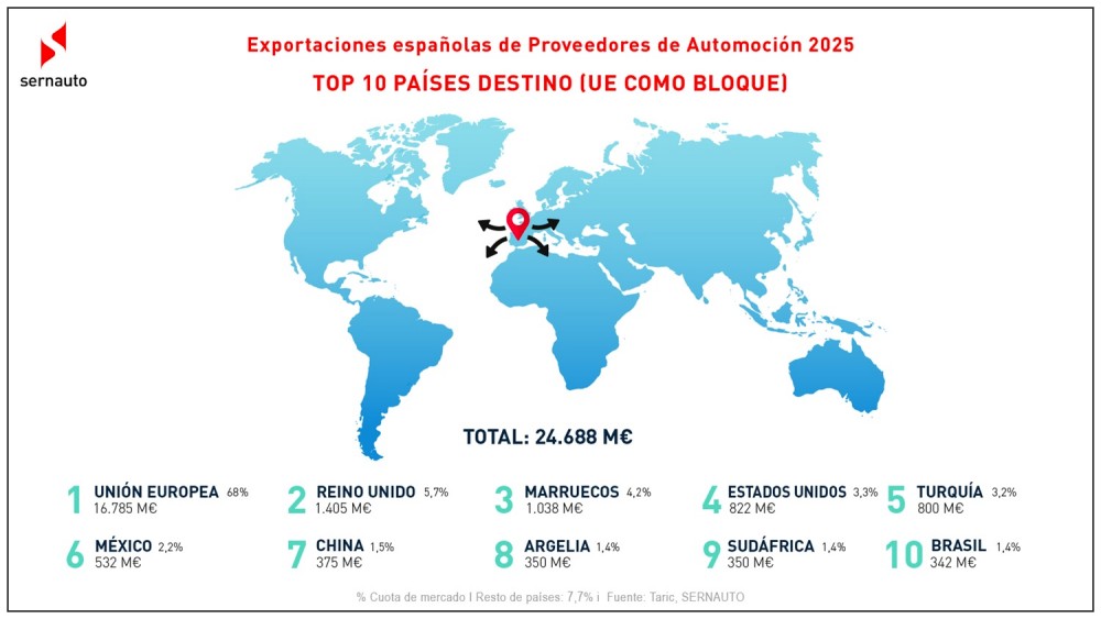 Cuadro Exportaciones de Componentes