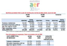 Las matriculaciones de renting en España aceleran un 10,16% hasta julio con 235.388 vehículos y una inversión de 5.857 millones de euros (¡+19,73%!), según AER renting España julio 2026