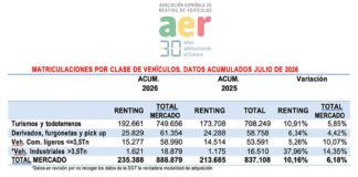 renting España julio 2026