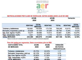 Las matriculaciones de renting en España aceleran un 10,16% hasta julio con 235.388 vehículos y una inversión de 5.857 millones de euros (¡+19,73%!), según AER renting España julio 2026