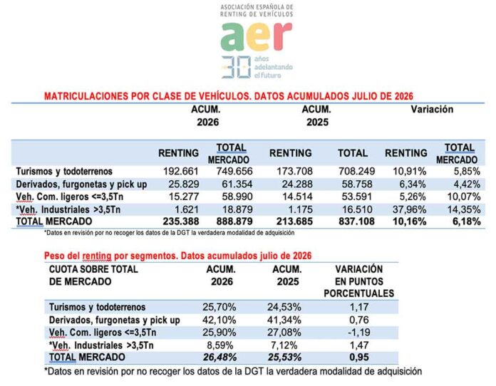 renting España julio 2026