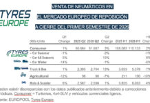 El mercado europeo de reposición de neumáticos remonta un 2% en Consumer y un 7% en V.I. hasta junio, según Tyres Europe mercado neumáticos Tyres Europe