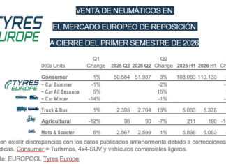 El mercado europeo de reposición de neumáticos remonta un 2% en Consumer y un 7% en V.I. hasta junio, según Tyres Europe mercado neumáticos Tyres Europe