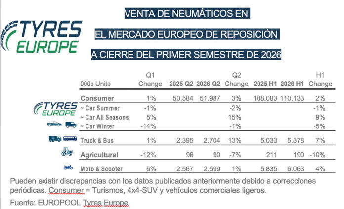 1-VENTA-NEUMÁTICOS-EUROPA-A-JUNIO-2026 mercado neumáticos Tyres Europe