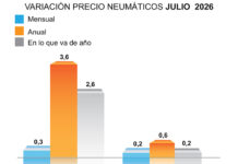 El precio de los neumáticos sube un 0,2% hasta julio, mientras que el IPC general se eleva al 2,6%, según ADINE