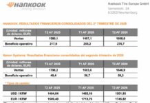 Las ventas del Grupo Hankook aceleran hasta los 3.255 millones de euros (+5,8%) en el segundo trimestre y gana 320 millones, ¡¡¡un 51,8% más!!! Ventas Hankook segundo trimestre