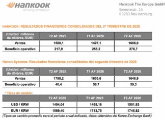 Las ventas del Grupo Hankook aceleran hasta los 3.255 millones de euros (+5,8%) en el segundo trimestre y gana 320 millones, ¡¡¡un 51,8% más!!! Ventas Hankook segundo trimestre