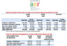 Las matriculaciones de renting en España aceleran un 10,84% hasta agosto con 254.963 vehículos y una inversión de 6.347 millones de euros (¡+20,32% %!), según AER renting agosto AER