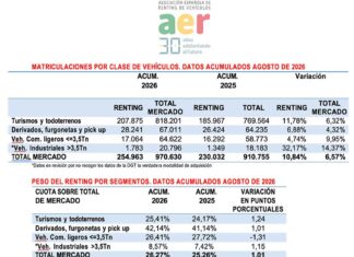 Las matriculaciones de renting en España aceleran un 10,84% hasta agosto con 254.963 vehículos y una inversión de 6.347 millones de euros (¡+20,32% %!), según AER renting agosto AER