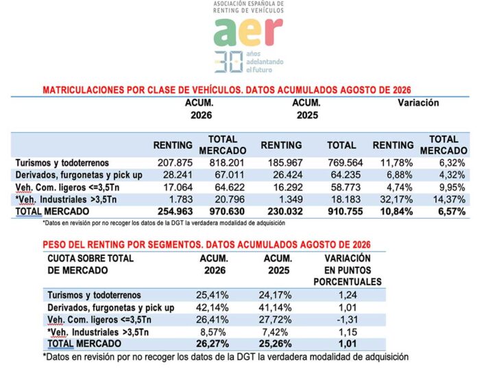 renting agosto AER