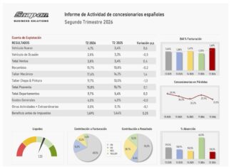 Los concesionarios cierran el primer semestre con una rentabilidad del 1,69% rentabilidad concesionarios