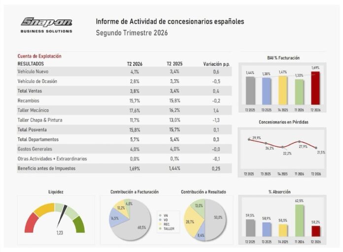 rentabilidad concesionarios