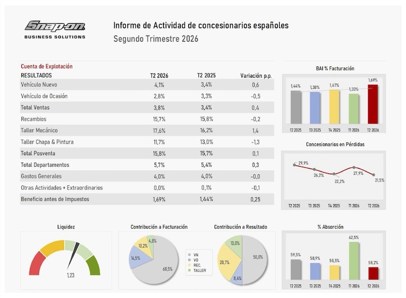 rentabilidad concesionarios
