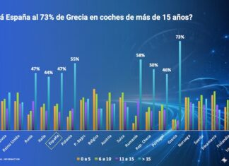 Solera: Los coches de más de 15 años concentran el 43% de las emisiones en España solera posventa iberia