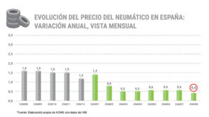 precio neumáticos agosto ADINE
