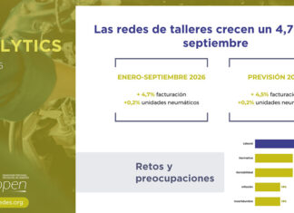 Las redes de talleres aceleran un 4,7% en facturación y un 0,2% en ventas de neumáticos hasta septiembre en España, según OPEN redes talleres septiembre OPEN