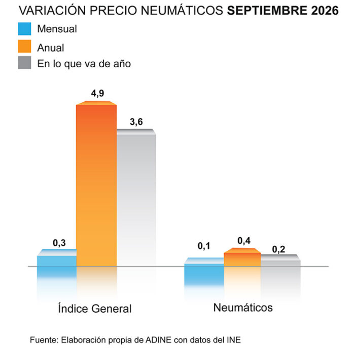 2-ADINE-GRAFICA-PRECIO-NEUMÁTICO-SEPTIEMBRE-26 ADINE precio neumáticos septiembre 2026