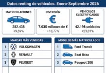 El renting matricula 282.438 vehículos hasta septiembre con un crecimiento del 9,69% renting tercer trimestre 2026