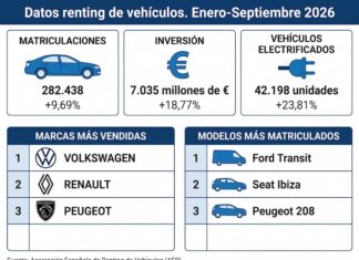 El renting matricula 282.438 vehículos hasta septiembre con un crecimiento del 9,69% renting tercer trimestre 2026