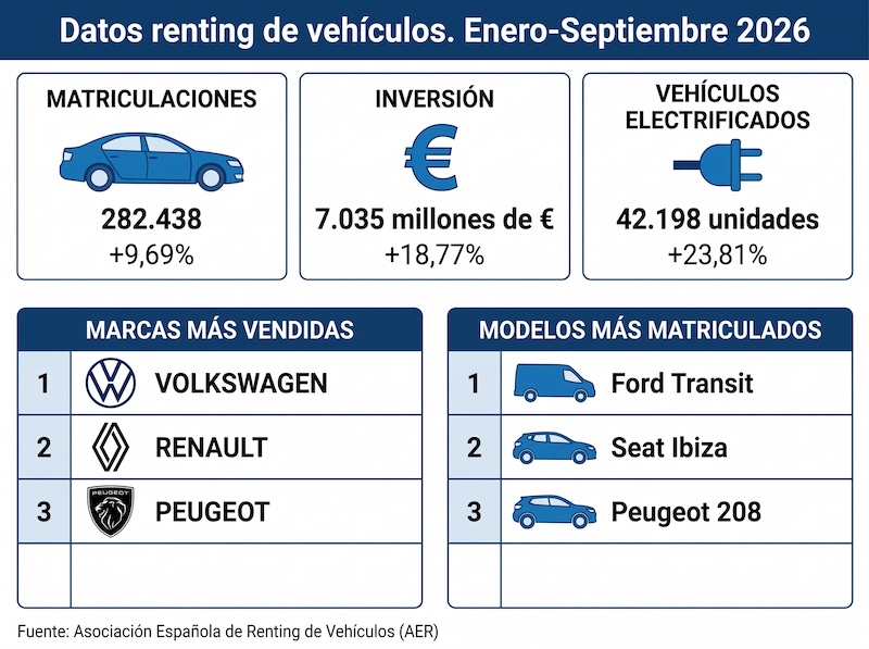 renting tercer trimestre 2026