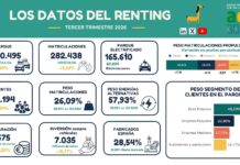 El renting crece un 8% en parque y un 9% en clientes hasta septiembre datos renting tercer trimestre 2026